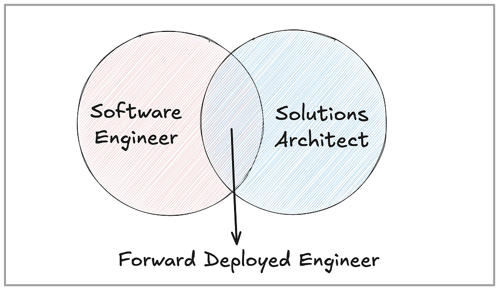 What Is a Forward-Deployed Engineer and When to Hire One?